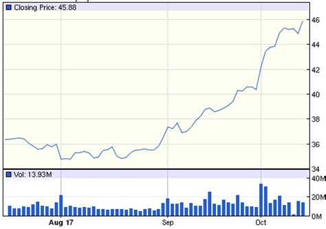 general motors co stock market price today